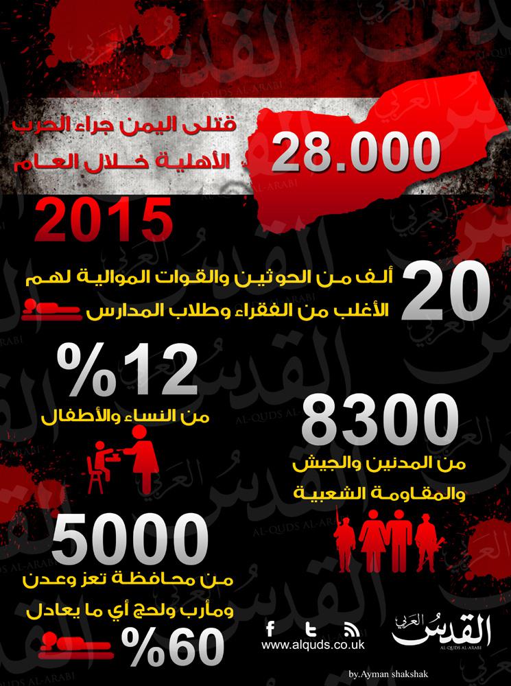 إنفوجرافيك يوضح أرقام ضحايا الحرب في اليمن خلال العام 2015