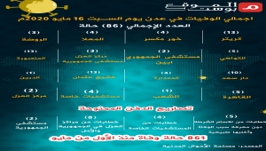 عدد الوفيات في عدن يوم السادس عشر من مايو بسبب الأوبئة