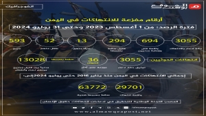 انتهاكات حقوق الإنسان في اليمن