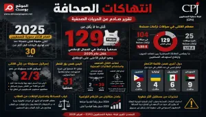تقرير لجنة الصحفيين يكشف واقع أسود للصحافة حول العالم