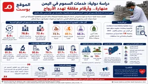 دراسة تكشف تدهور خدمات السموم في اليمن