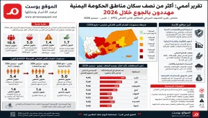 التمويل والصراع يدفعان الملايين في اليمن نحو الجوع