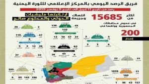 إحصائية حديثة تكشف ارتكاب الميليشيات الانقلابية لأكثر من 15 ألف جريمة وانتهاك خلال (200) يوم