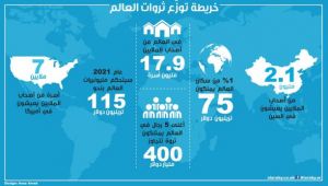 1 % من السكان يهيمنون على 45% من ثروة العالم