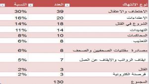 نقابة الصحفيين توثق 130 حالة انتهاك للحريات الإعلامية خلال النصف الأول من العام 2017