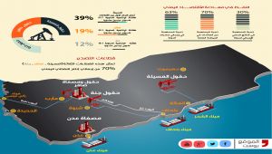 القطاع النفطي في اليمن.. تنوع المواقع وجفاف الموارد (إنفوجرافيك خاص)