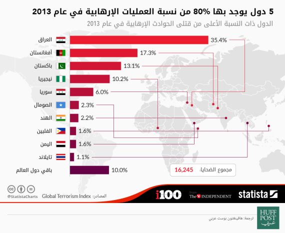 تعرف على أكثر بلدان الشرق الأوسط والغرب تصديراً لمقاتلي "داعش"