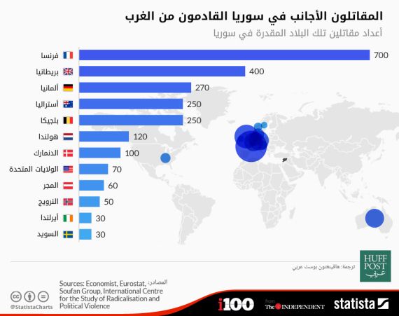 تعرف على أكثر بلدان الشرق الأوسط والغرب تصديراً لمقاتلي "داعش"