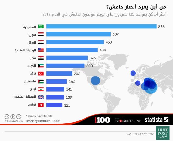 تعرف على أكثر بلدان الشرق الأوسط والغرب تصديراً لمقاتلي "داعش"