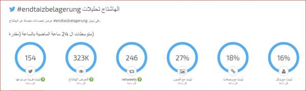 100 مليون يناصرون تعز في تويتر وينتصرون لقضيتها (تقرير احصائي)