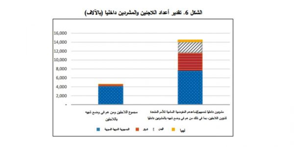 تقرير حديث للبنك الدولي: 80% من السكان في اليمن فقراء ونمو الانتاج المحلي يسجل صفر خلال العام 2015م