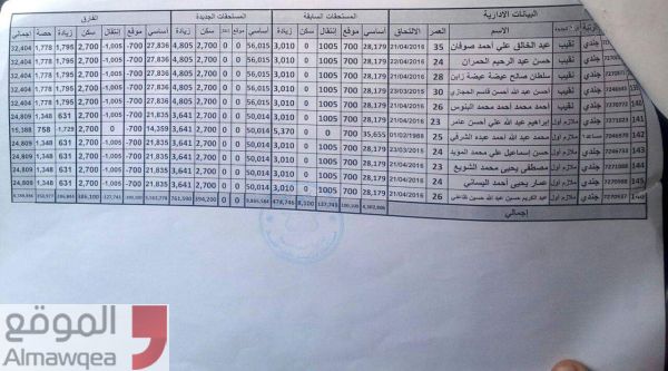 مليشيا الحوثي تصدر قرارات بترقية 146 من الجنود الموالين لها الى رتب عسكرية رفيعة بالداخلية (وثائق خاصة)