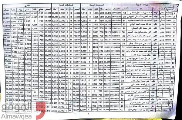 مليشيا الحوثي تصدر قرارات بترقية 146 من الجنود الموالين لها الى رتب عسكرية رفيعة بالداخلية (وثائق خاصة)