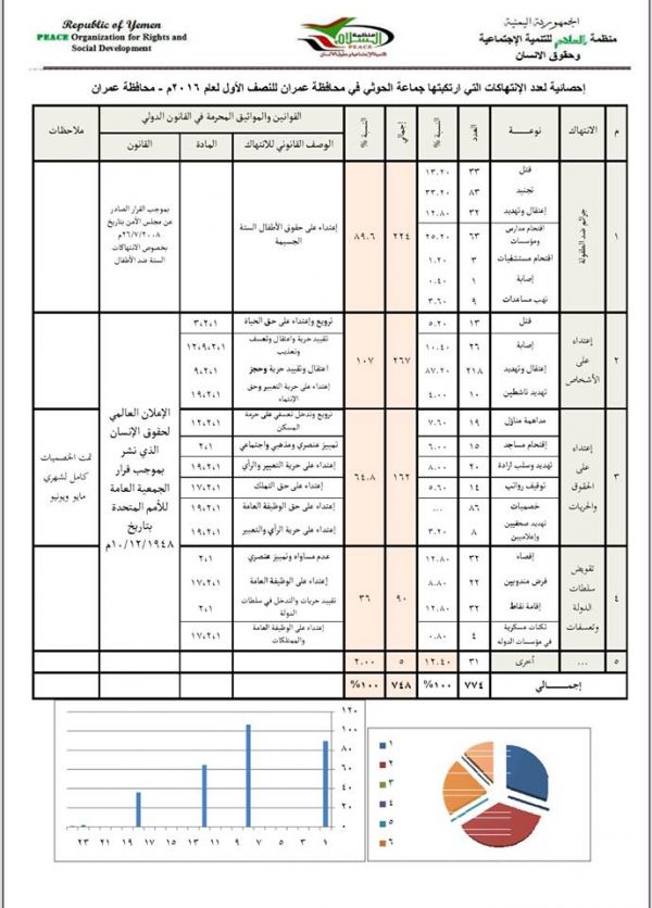 تقرير حقوقي : مليشيا الحوثي ارتكبت 774 انتهاك في محافظة عمران خلال النصف الاول من العام الجاري