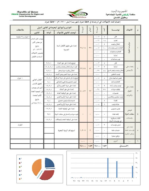 عمران.. 153 حالة انتهاك قامت بها ميليشيات الحوثي خلال شهر يناير من العام الجاري