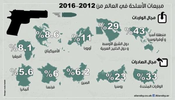 مبيعات الأسلحة في أعلى مستوى لها منذ الحرب الباردة