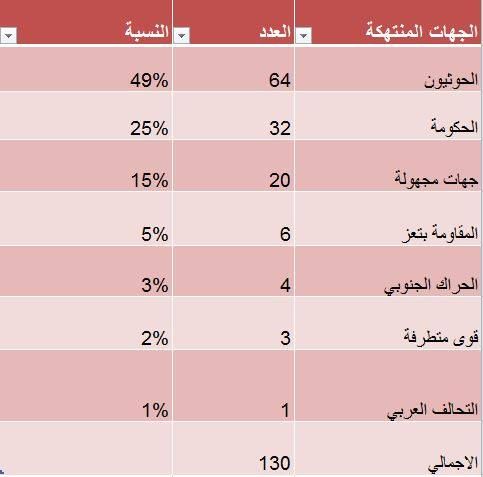 نقابة الصحفيين توثق 130 حالة انتهاك للحريات الإعلامية خلال النصف الأول من العام 2017