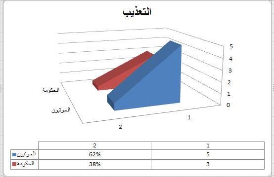 نقابة الصحفيين توثق 130 حالة انتهاك للحريات الإعلامية خلال النصف الأول من العام 2017