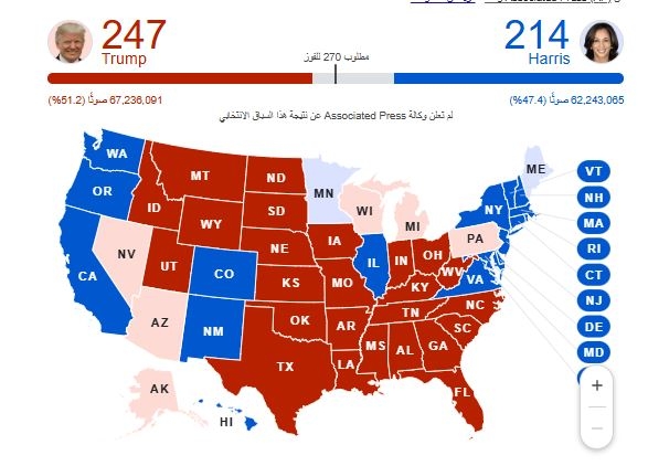 نتائج انتخابات أميركا مباشر.. ترامب يعزز تقدمه وآمال ضئيلة لهاريس