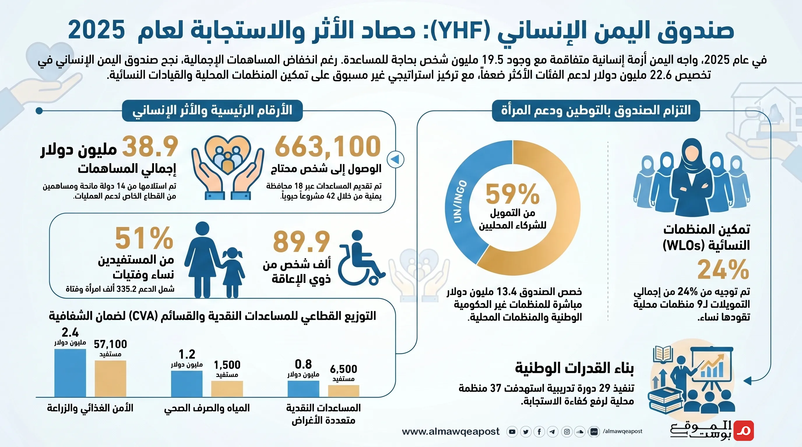 تقرير أممي: تراجع حاد في التمويل الإنساني لليمن عام 2025 يهدد الملايين والأرقام صادمة (ترجمة)