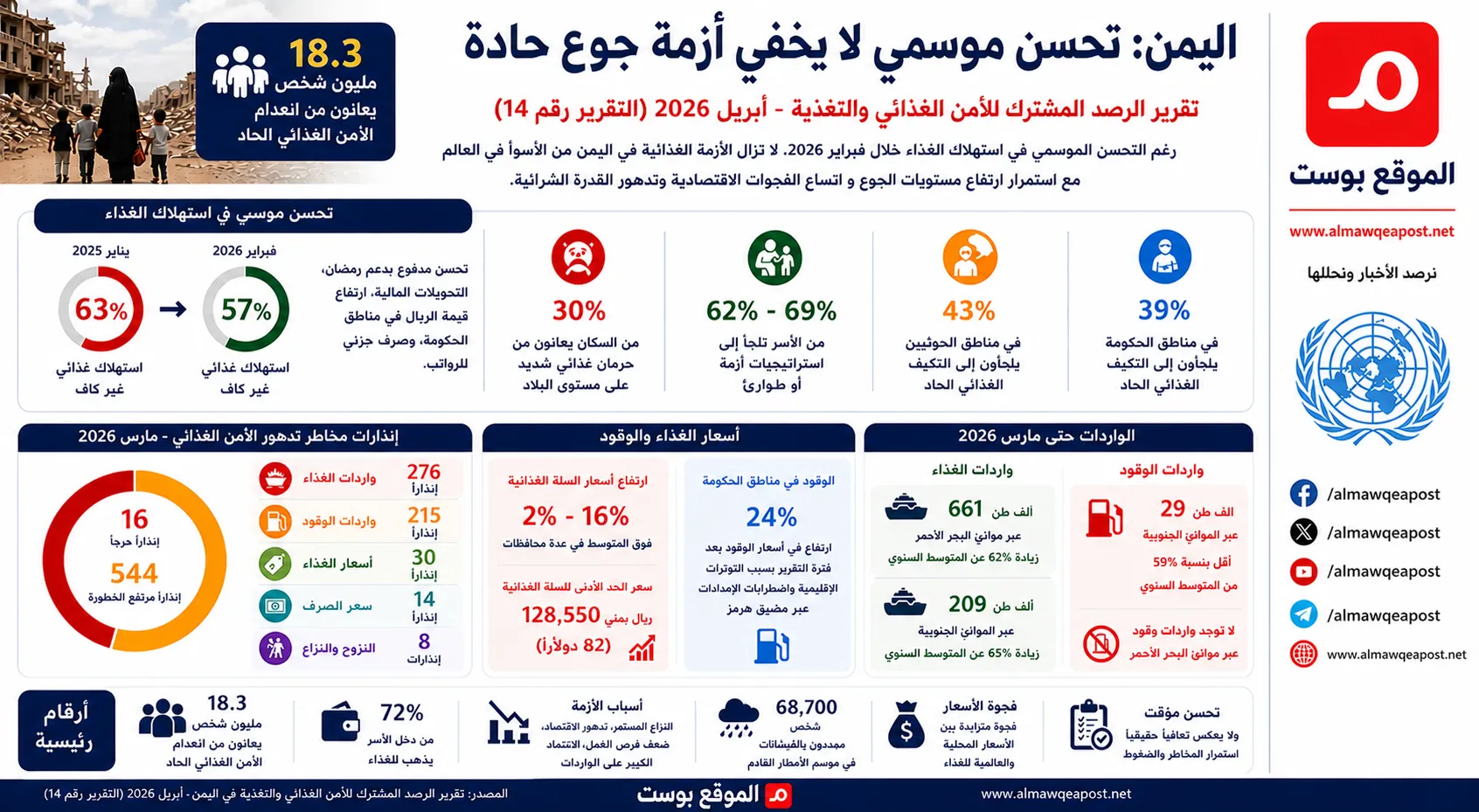 اليمن: تحسن موسمي في الغذاء لايخفي الأزمة و أكثر من 18 مليون مهدد بالجوع