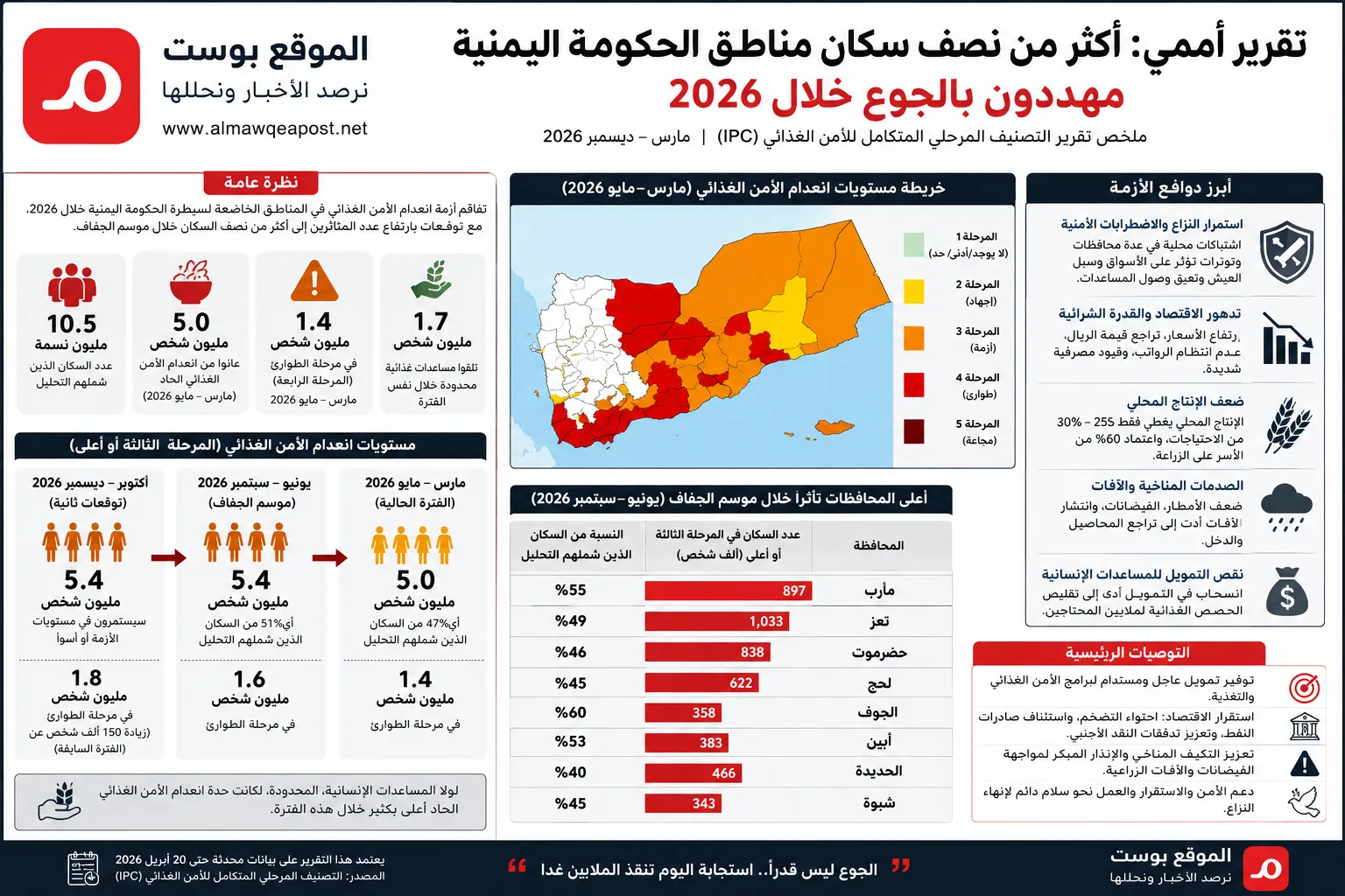 تحذير دولي: نقص التمويل والصراع يدفعان الملايين في اليمن نحو الجوع