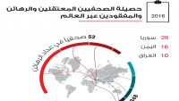 مراسلون بلا حدود: مليشيا الحوثي تتصدر قائمة مرتكبي الجرائم بحق الصحافيين حول العالم