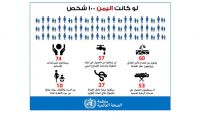 680 ألف إصابة بالكوليرا في اليمن
