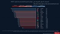 دولتان عربيتان فقط تصنفان "حرة غالباً".. هذا أداء الدول العربية على مؤشر الحرية الاقتصادية 2021